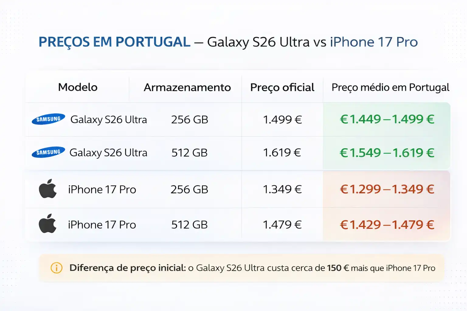 galaxy-s26-ultra-vs-iphone-17-pro-precos