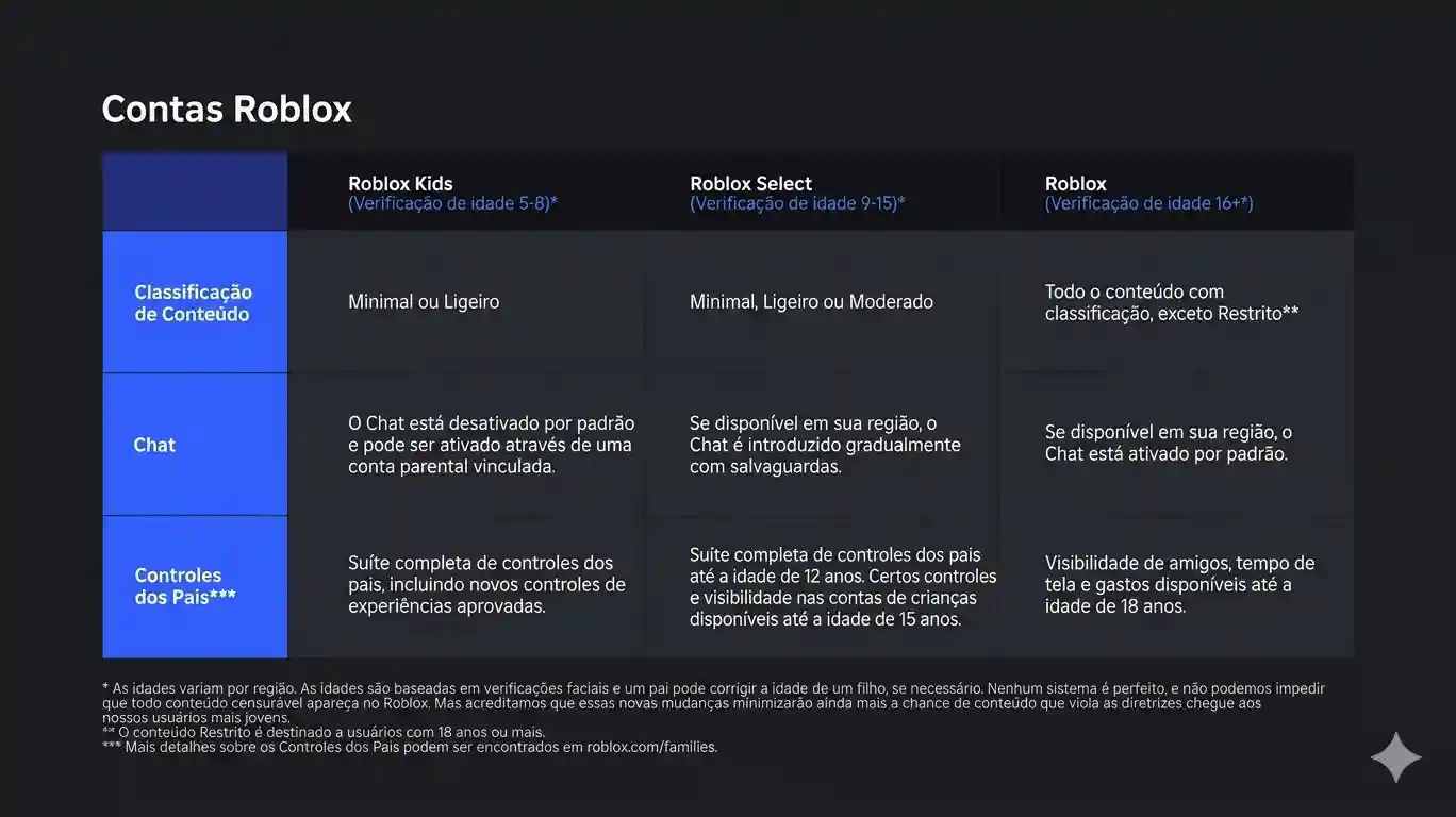 Quadro de inforações de conta Roblox