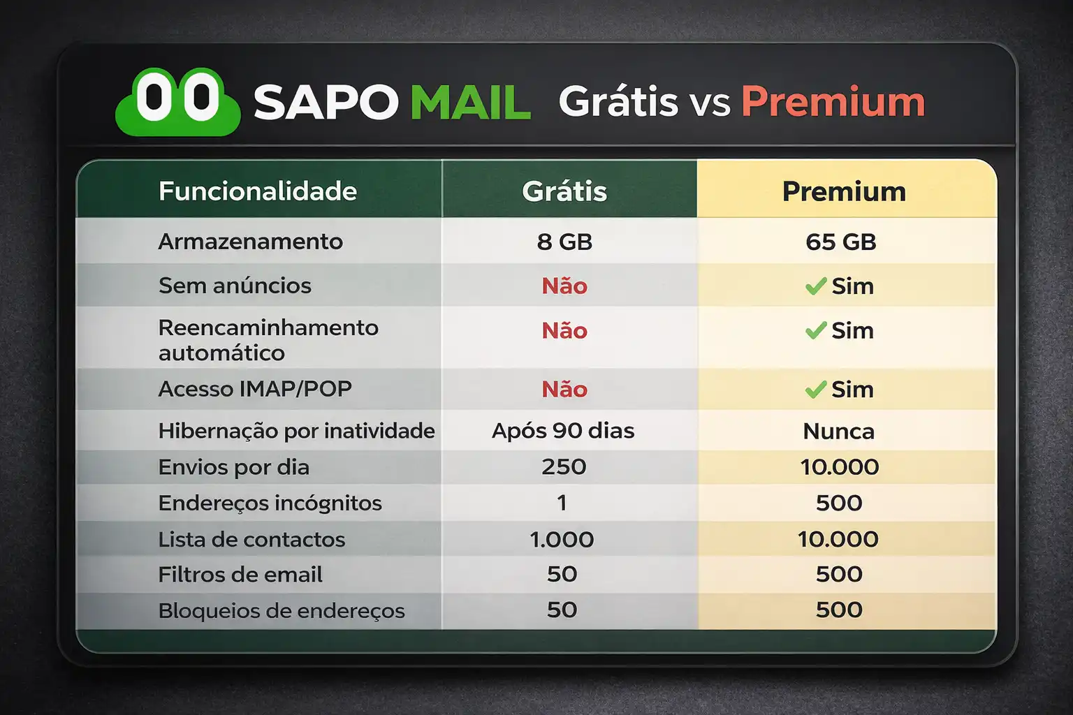 Comparação SAPO Mail: Grátis vs Premium